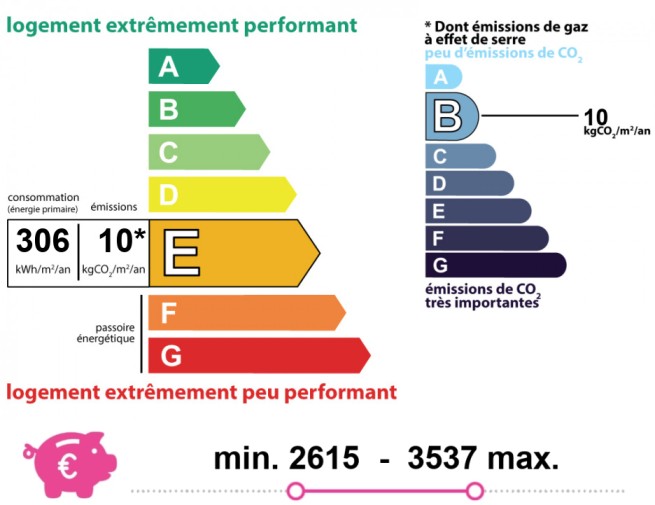 Energy and climate performance