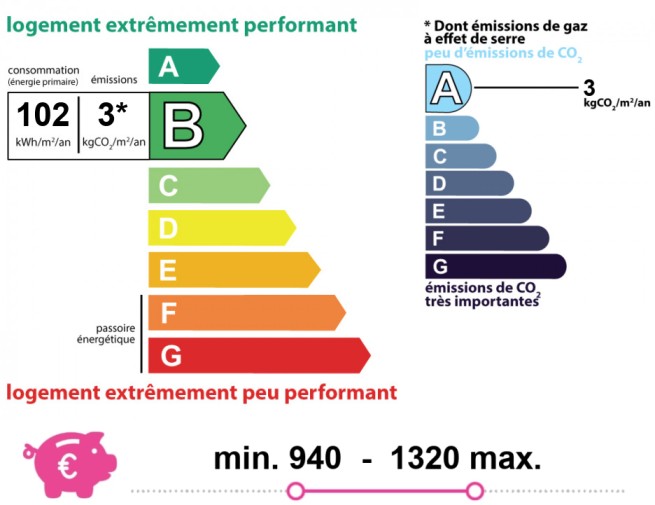 Energy and climate performance