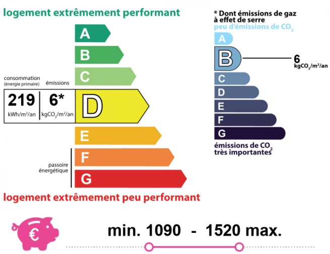 Performance énergétique et climatique