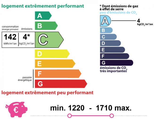 Energy and climate performance