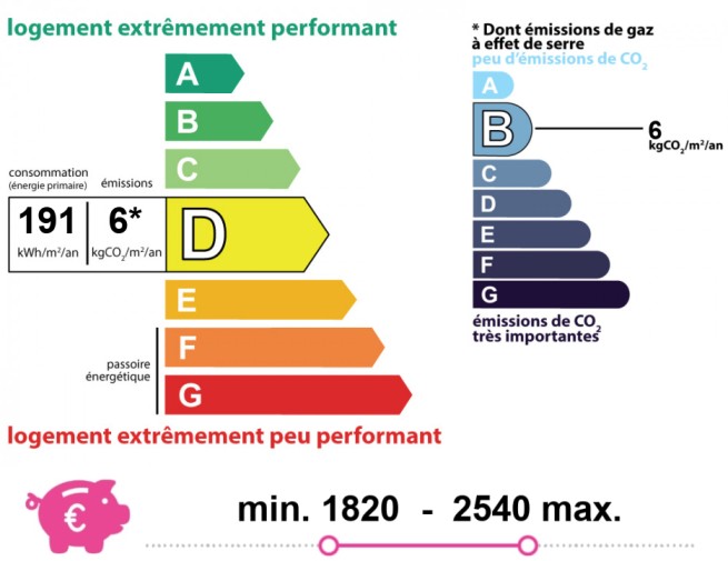 Energy and climate performance